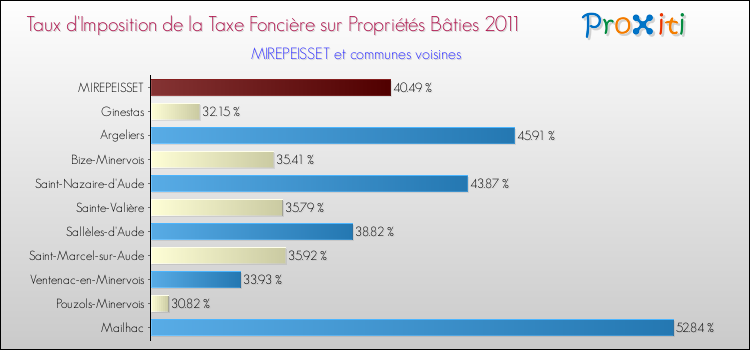 Taux d'imposition de la taxe foncière sur le bati 2011 pour MIREPEISSET et les communes proches Comparaison des taux d'imposition de la taxe foncière sur le bati 2011 pour MIREPEISSET et les communes voisines