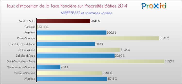Taux d'imposition de la taxe foncière sur le bati 2014 pour MIREPEISSET et les communes proches Comparaison des taux d'imposition de la taxe foncière sur le bati 2014 pour MIREPEISSET et les communes voisines