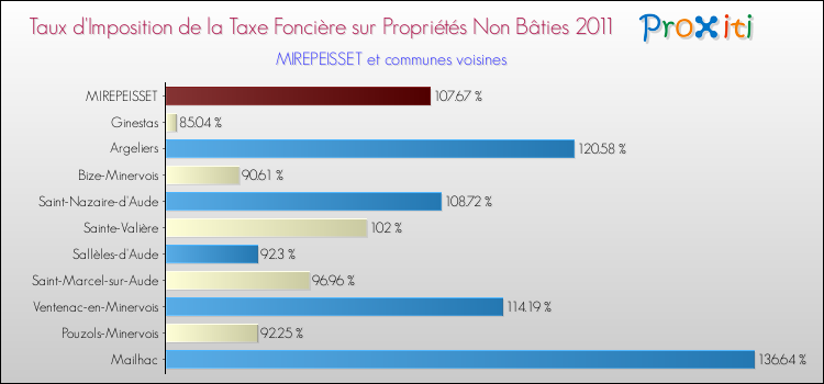 Taux d'imposition de la taxe foncière sur les immeubles et terrains non batis 2011 pour MIREPEISSET et les communes proches Comparaison des taux d'imposition de la taxe foncière sur les immeubles et terrains non batis 2011 pour MIREPEISSET et les communes voisines
