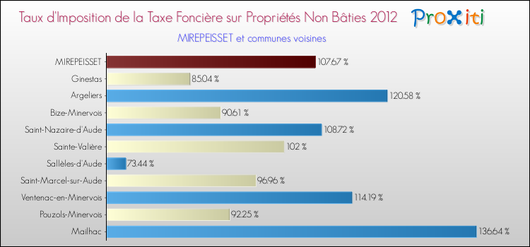 Taux d'imposition de la taxe foncière sur les immeubles et terrains non batis 2012 pour MIREPEISSET et les communes proches Comparaison des taux d'imposition de la taxe foncière sur les immeubles et terrains non batis 2012 pour MIREPEISSET et les communes voisines