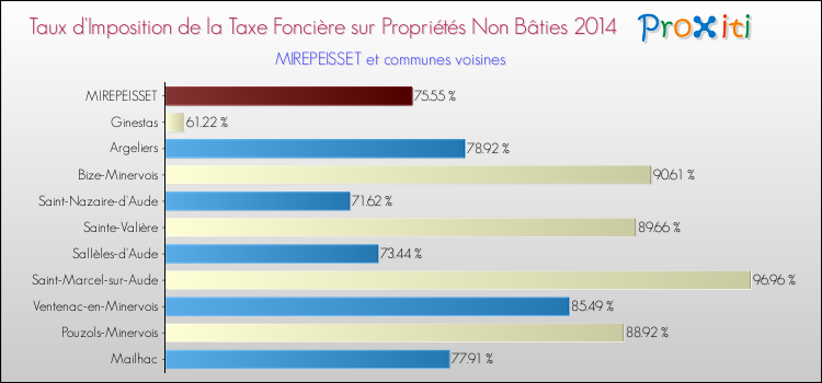 Taux d'imposition de la taxe foncière sur les immeubles et terrains non batis 2014 pour MIREPEISSET et les communes proches Comparaison des taux d'imposition de la taxe foncière sur les immeubles et terrains non batis 2014 pour MIREPEISSET et les communes voisines