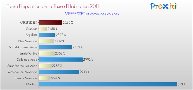 Taux d'imposition de la taxe d'habitation 2011 pour MIREPEISSET et les communes proches Comparaison des taux d'imposition de la taxe d'habitation 2011 pour MIREPEISSET et les communes voisines