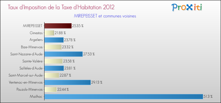 Taux d'imposition de la taxe d'habitation 2012 pour MIREPEISSET et les communes proches Comparaison des taux d'imposition de la taxe d'habitation 2012 pour MIREPEISSET et les communes voisines