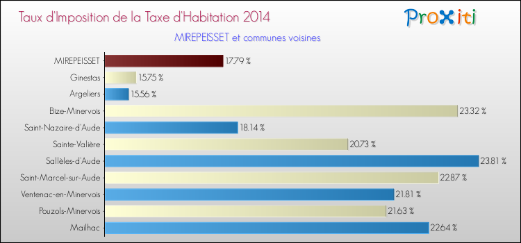 Taux d'imposition de la taxe d'habitation 2014 pour MIREPEISSET et les communes proches Comparaison des taux d'imposition de la taxe d'habitation 2014 pour MIREPEISSET et les communes voisines