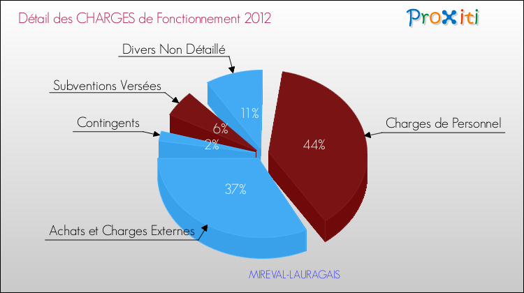 Décomposition des Charges de Fonctionnement 2012 de la commune de MIREVAL-LAURAGAIS Charges de Fonctionnement 2012 pour la commune de MIREVAL-LAURAGAIS