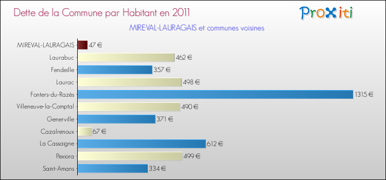 Dette par habitant de la commune en 2011 pour MIREVAL-LAURAGAIS et les communes proches Comparaison de la dette par habitant de la commune en 2011 pour MIREVAL-LAURAGAIS et les communes voisines