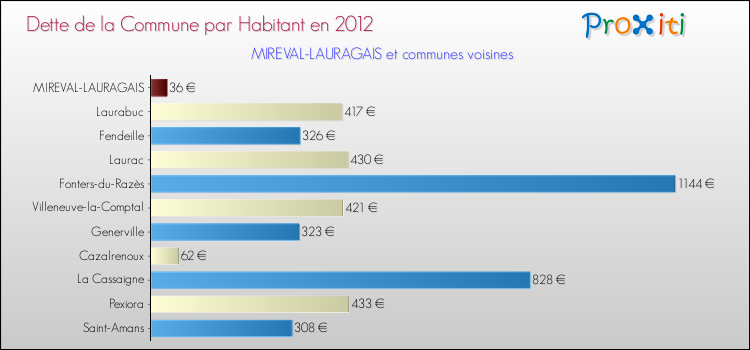 Dette par habitant de la commune en 2012 pour MIREVAL-LAURAGAIS et les communes proches Comparaison de la dette par habitant de la commune en 2012 pour MIREVAL-LAURAGAIS et les communes voisines