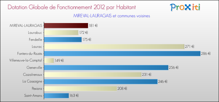 Montant des dotations globales de fonctionnement DGF par Habitant pour MIREVAL-LAURAGAIS et les communes proches Comparaison des des dotations globales de fonctionnement DGF par habitant pour MIREVAL-LAURAGAIS et les communes voisines