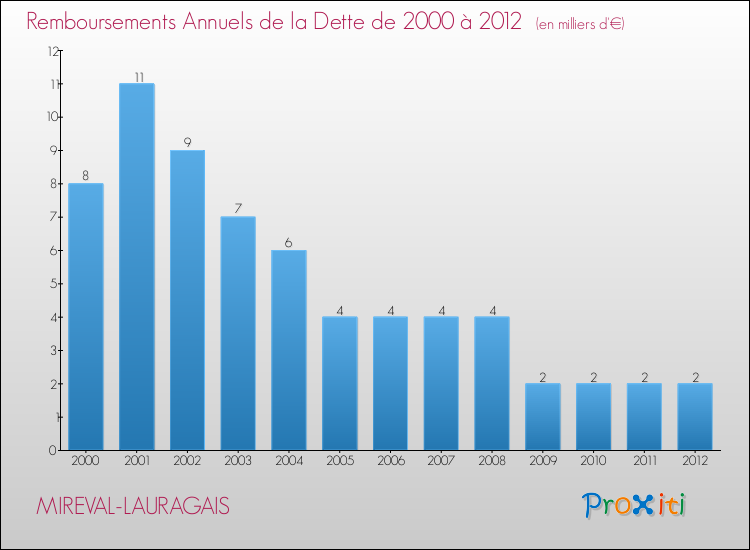 Evolution de l'annuité de la dette pour la commune de MIREVAL-LAURAGAIS de 2000 à 2012 Annuités de la dette pour MIREVAL-LAURAGAIS de 2000 à 2012