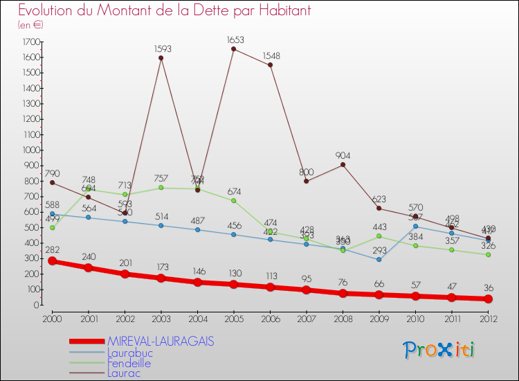 Evolution de la dette par habitant pour la commune de MIREVAL-LAURAGAIS et les communes proches de 2000 à 2012 Comparaison de la dette par habitant pour MIREVAL-LAURAGAIS et les communes voisines de 2000 à 2012