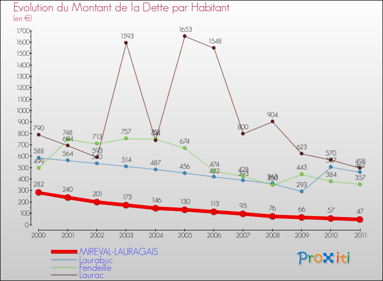Evolution de la dette par habitant pour la commune de MIREVAL-LAURAGAIS et les communes proches Comparaison de la dette par habitant pour MIREVAL-LAURAGAIS et les communes voisines