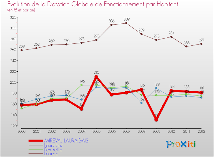 Evolution et montant de la dotation globale de fonctionnement par Habitant pour MIREVAL-LAURAGAIS et les communes proches Comparaison des dotations globales de fonctionnement par habitant pour MIREVAL-LAURAGAIS et les communes voisines
