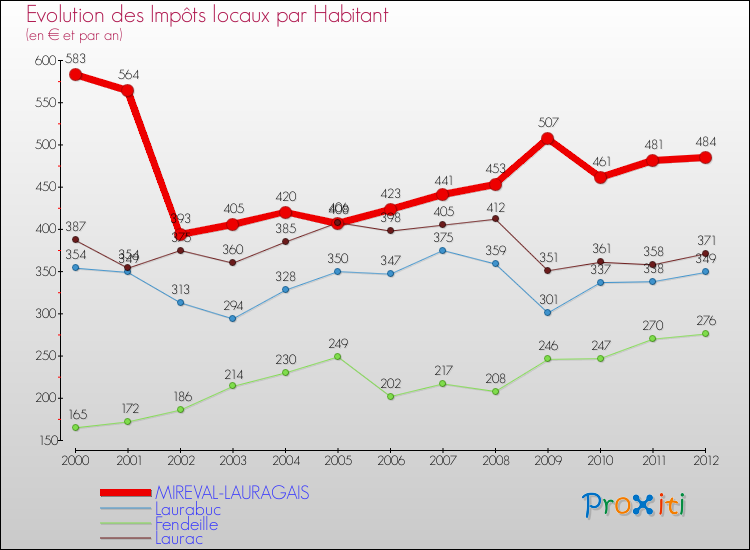 Evolution et montant des impôts locaux par Habitant pour MIREVAL-LAURAGAIS et les communes proches Comparaison des impôts locaux par habitant pour MIREVAL-LAURAGAIS et les communes voisines