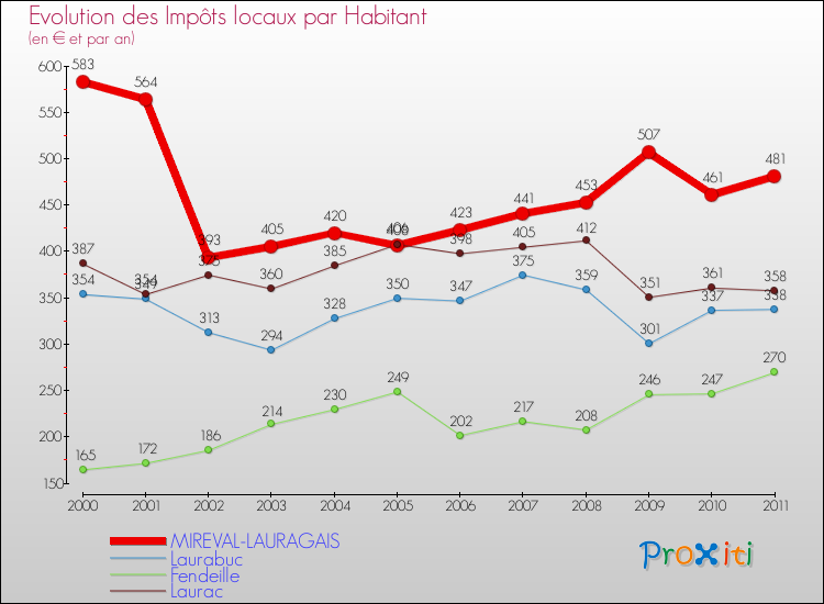Evolution et montant des impôts locaux par Habitant pour MIREVAL-LAURAGAIS et les communes proches Comparaison des impôts locaux par habitant pour MIREVAL-LAURAGAIS et les communes voisines