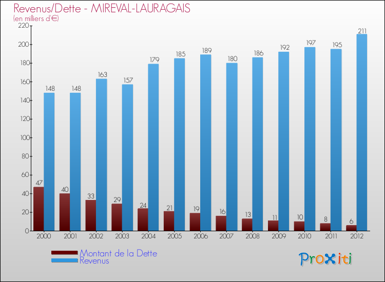 Evolution comparée de la dette et des revenus pour la commune de MIREVAL-LAURAGAIS de 2000 à 2012 Comparaison de la dette et des revenus pour MIREVAL-LAURAGAIS de 2000 à 2012