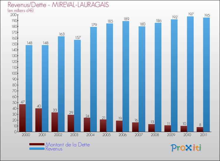 Evolution comparée de la dette et des revenus pour la commune de MIREVAL-LAURAGAIS de 2000 à 2011 Comparaison de la dette et des revenus pour MIREVAL-LAURAGAIS de 2000 à 2011