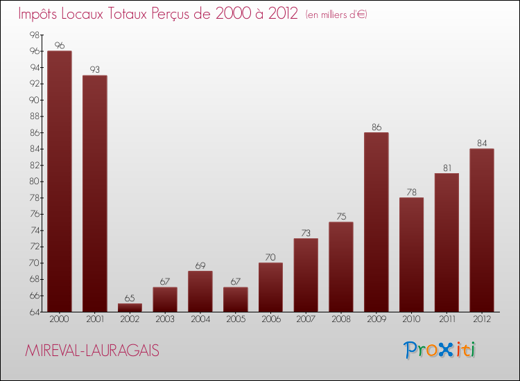 Evolution des Impôts Locaux pour la commune de MIREVAL-LAURAGAIS de 2000 à 2012 Evolution des Impôts Locaux pour MIREVAL-LAURAGAIS de 2000 à 2012