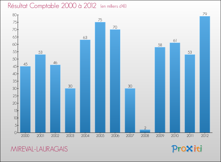 Evolution du résultat comptable pour la commune de MIREVAL-LAURAGAIS de 2000 à 2012 Evolution du résultat comptable pour MIREVAL-LAURAGAIS de 2000 à 2012