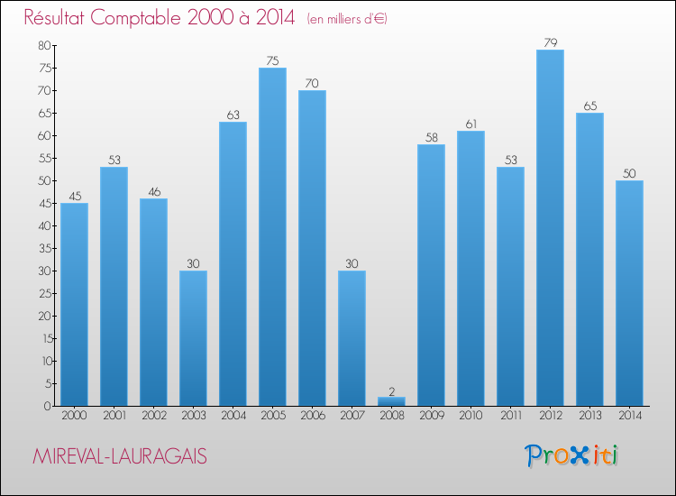 Evolution du résultat comptable pour la commune de MIREVAL-LAURAGAIS de 2000 à 2014 Evolution du résultat comptable pour MIREVAL-LAURAGAIS de 2000 à 2014