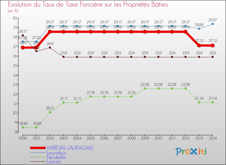 Evolution du taux de la taxe foncière sur le bati pour MIREVAL-LAURAGAIS et les communes proches de 2000 à 2014 Comparaison des taux de taxe foncière sur le bati pour MIREVAL-LAURAGAIS et les communes voisines de 2000 à 2014