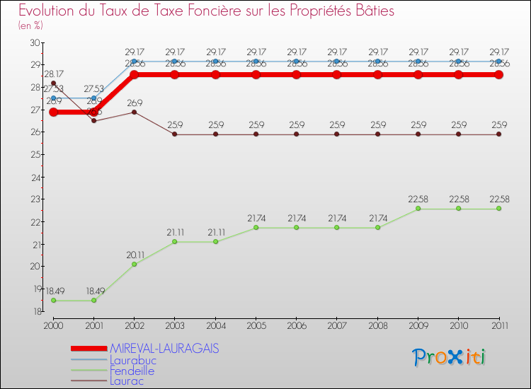 Evolution du taux de la taxe foncière sur le bati pour MIREVAL-LAURAGAIS et les communes proches Comparaison des taux de taxe foncière sur le bati pour MIREVAL-LAURAGAIS et les communes voisines