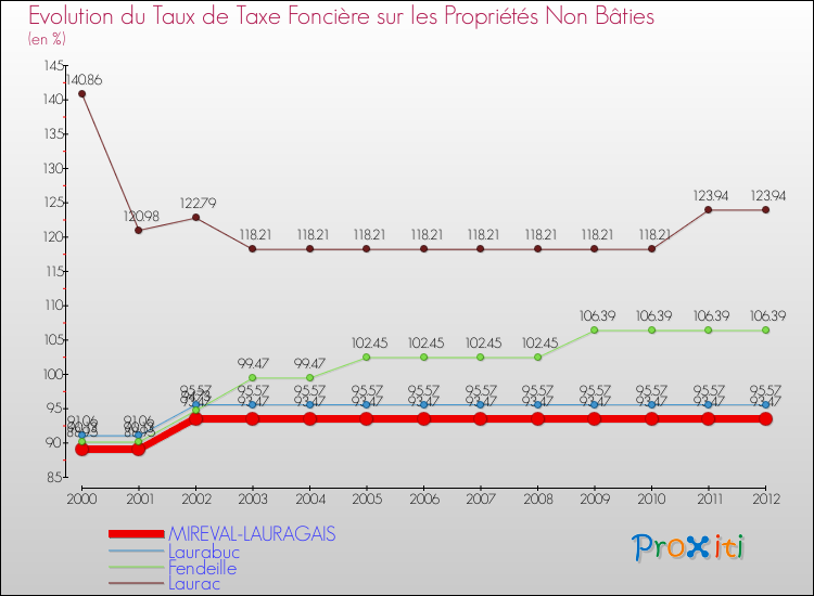 Evolution du taux de la taxe foncière sur les immeubles et terrains non batis pour MIREVAL-LAURAGAIS et les communes proches de 2000 à 2012 Comparaison des taux de la taxe foncière sur les immeubles et terrains non batis pour MIREVAL-LAURAGAIS et les communes voisines de 2000 à 2012