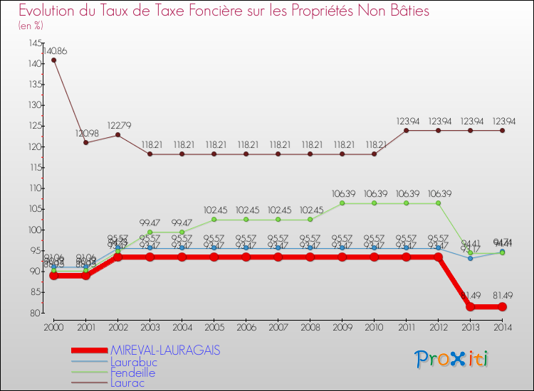 Evolution du taux de la taxe foncière sur les immeubles et terrains non batis pour MIREVAL-LAURAGAIS et les communes proches de 2000 à 2014 Comparaison des taux de la taxe foncière sur les immeubles et terrains non batis pour MIREVAL-LAURAGAIS et les communes voisines de 2000 à 2014
