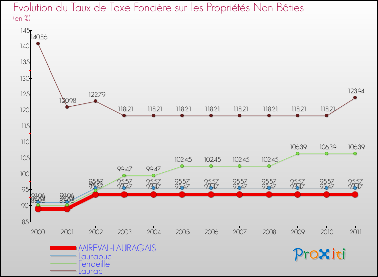 Evolution du taux de la taxe foncière sur les immeubles et terrains non batis pour MIREVAL-LAURAGAIS et les communes proches Comparaison des taux de la taxe foncière sur les immeubles et terrains non batis pour MIREVAL-LAURAGAIS et les communes voisines