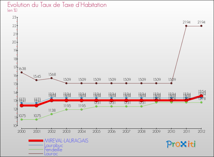 Evolution du taux de la taxe d'habitation pour MIREVAL-LAURAGAIS et les communes proches Comparaison des taux de la taxe d'habitation pour MIREVAL-LAURAGAIS et les communes voisines