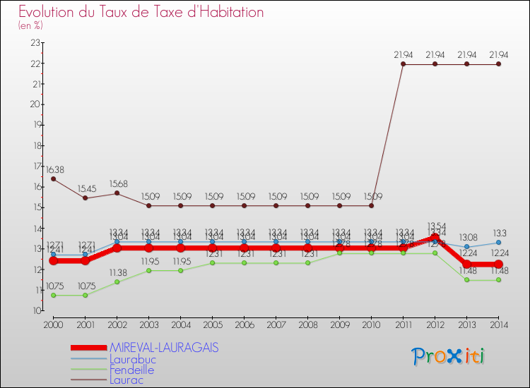 Evolution du taux de la taxe d'habitation pour MIREVAL-LAURAGAIS et les communes proches de 2000 à 2014 Comparaison des taux de la taxe d'habitation pour MIREVAL-LAURAGAIS et les communes voisines de 2000 à 2014