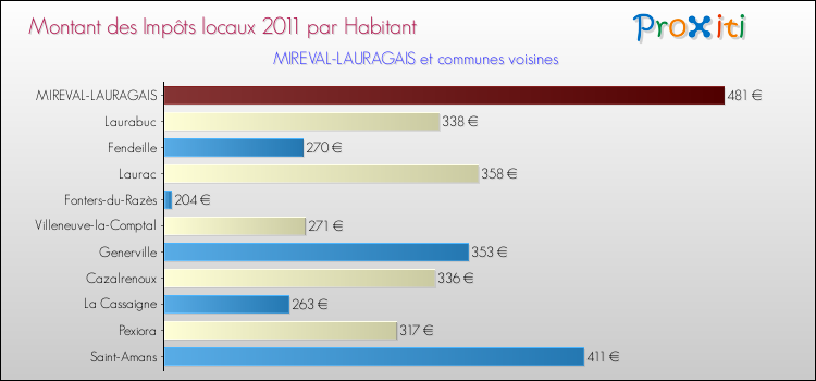 Montant des impôts locaux par Habitant pour MIREVAL-LAURAGAIS et les communes proches Comparaison des impôts locaux par habitant pour MIREVAL-LAURAGAIS et les communes voisines