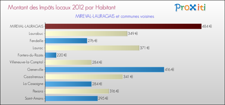 Montant des impôts locaux par Habitant pour MIREVAL-LAURAGAIS et les communes proches Comparaison des impôts locaux par habitant pour MIREVAL-LAURAGAIS et les communes voisines
