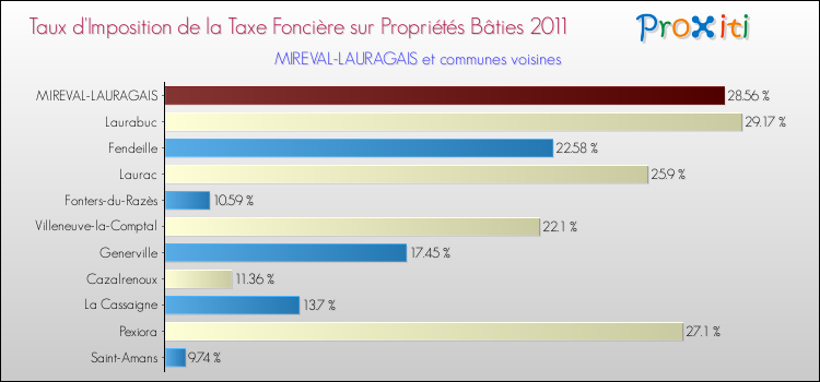 Taux d'imposition de la taxe foncière sur le bati 2011 pour MIREVAL-LAURAGAIS et les communes proches Comparaison des taux d'imposition de la taxe foncière sur le bati 2011 pour MIREVAL-LAURAGAIS et les communes voisines