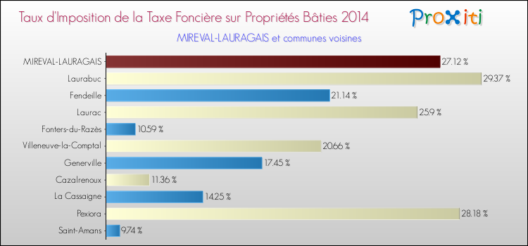 Taux d'imposition de la taxe foncière sur le bati 2014 pour MIREVAL-LAURAGAIS et les communes proches Comparaison des taux d'imposition de la taxe foncière sur le bati 2014 pour MIREVAL-LAURAGAIS et les communes voisines