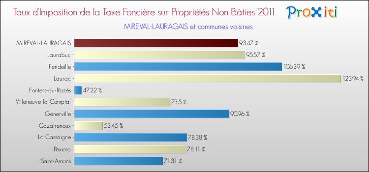 Taux d'imposition de la taxe foncière sur les immeubles et terrains non batis 2011 pour MIREVAL-LAURAGAIS et les communes proches Comparaison des taux d'imposition de la taxe foncière sur les immeubles et terrains non batis 2011 pour MIREVAL-LAURAGAIS et les communes voisines