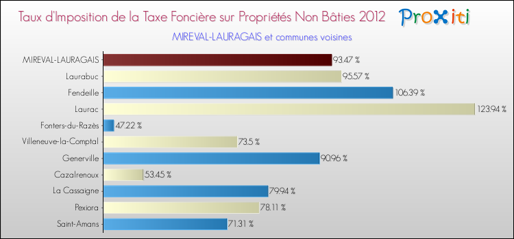 Taux d'imposition de la taxe foncière sur les immeubles et terrains non batis 2012 pour MIREVAL-LAURAGAIS et les communes proches Comparaison des taux d'imposition de la taxe foncière sur les immeubles et terrains non batis 2012 pour MIREVAL-LAURAGAIS et les communes voisines