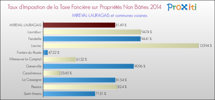 Taux d'imposition de la taxe foncière sur les immeubles et terrains non batis 2014 pour MIREVAL-LAURAGAIS et les communes proches Comparaison des taux d'imposition de la taxe foncière sur les immeubles et terrains non batis 2014 pour MIREVAL-LAURAGAIS et les communes voisines