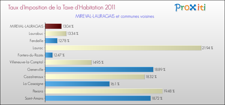 Taux d'imposition de la taxe d'habitation 2011 pour MIREVAL-LAURAGAIS et les communes proches Comparaison des taux d'imposition de la taxe d'habitation 2011 pour MIREVAL-LAURAGAIS et les communes voisines