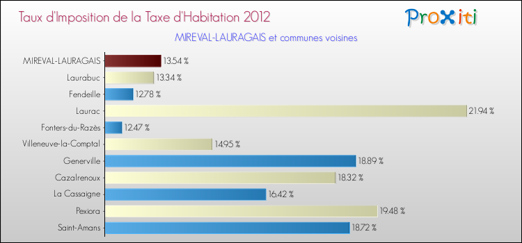 Taux d'imposition de la taxe d'habitation 2012 pour MIREVAL-LAURAGAIS et les communes proches Comparaison des taux d'imposition de la taxe d'habitation 2012 pour MIREVAL-LAURAGAIS et les communes voisines