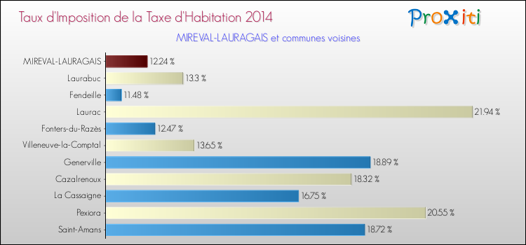Taux d'imposition de la taxe d'habitation 2014 pour MIREVAL-LAURAGAIS et les communes proches Comparaison des taux d'imposition de la taxe d'habitation 2014 pour MIREVAL-LAURAGAIS et les communes voisines