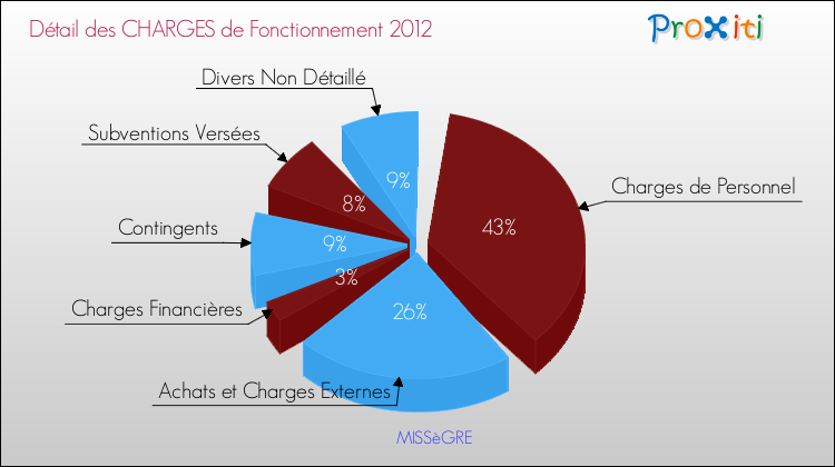 Décomposition des Charges de Fonctionnement 2012 de la commune de MISSèGRE Charges de Fonctionnement 2012 pour la commune de MISSèGRE