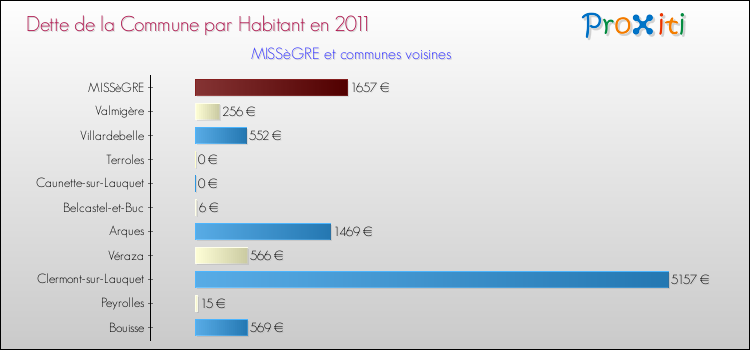 Dette par habitant de la commune en 2011 pour MISSèGRE et les communes proches Comparaison de la dette par habitant de la commune en 2011 pour MISSèGRE et les communes voisines