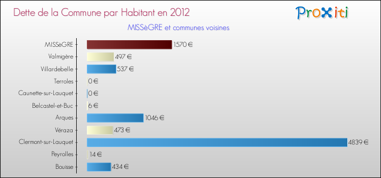 Dette par habitant de la commune en 2012 pour MISSèGRE et les communes proches Comparaison de la dette par habitant de la commune en 2012 pour MISSèGRE et les communes voisines