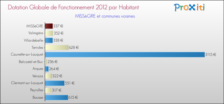 Montant des dotations globales de fonctionnement DGF par Habitant pour MISSèGRE et les communes proches Comparaison des des dotations globales de fonctionnement DGF par habitant pour MISSèGRE et les communes voisines