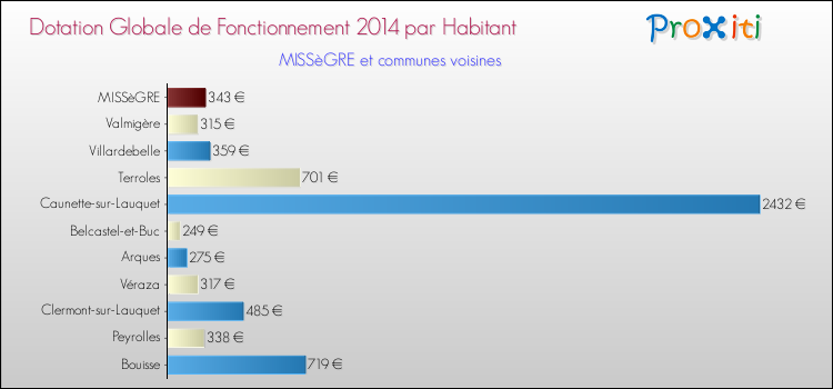 Montant des dotations globales de fonctionnement DGF par Habitant pour MISSèGRE et les communes proches en 2014. Comparaison des des dotations globales de fonctionnement DGF par habitant pour MISSèGRE et les communes voisines en 2014.