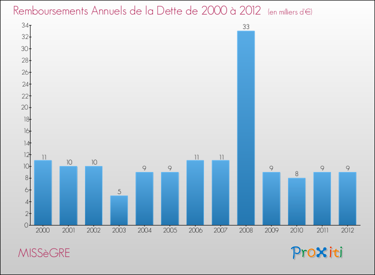 Evolution de l'annuité de la dette pour la commune de MISSèGRE de 2000 à 2012 Annuités de la dette pour MISSèGRE de 2000 à 2012