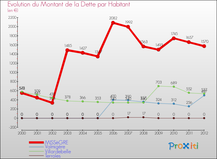 Evolution de la dette par habitant pour la commune de MISSèGRE et les communes proches de 2000 à 2012 Comparaison de la dette par habitant pour MISSèGRE et les communes voisines de 2000 à 2012