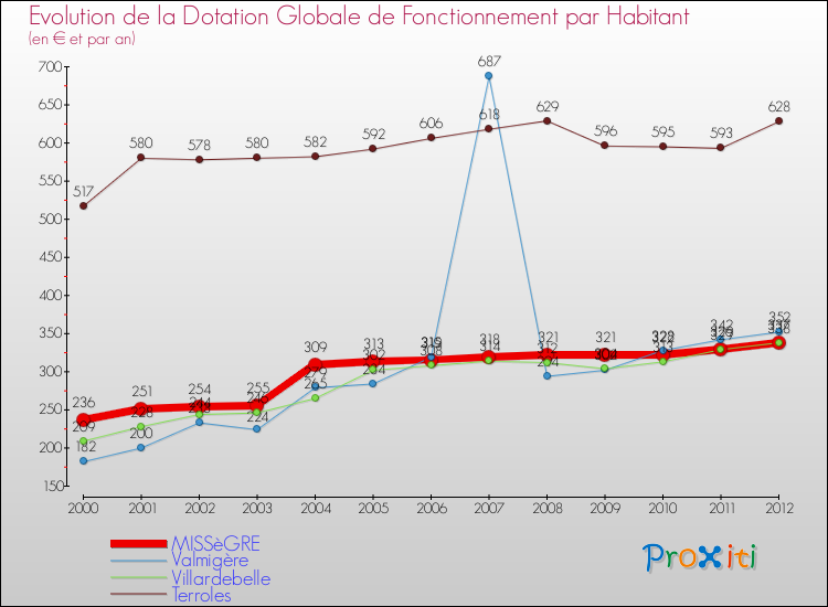 Evolution et montant de la dotation globale de fonctionnement par Habitant pour MISSèGRE et les communes proches Comparaison des dotations globales de fonctionnement par habitant pour MISSèGRE et les communes voisines