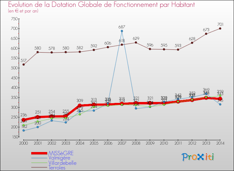Evolution et montant de la dotation globale de fonctionnement par Habitant pour MISSèGRE et les communes proches de 2000 à 2014. Comparaison des dotations globales de fonctionnement par habitant pour MISSèGRE et les communes voisines de 2000 à 2014.
