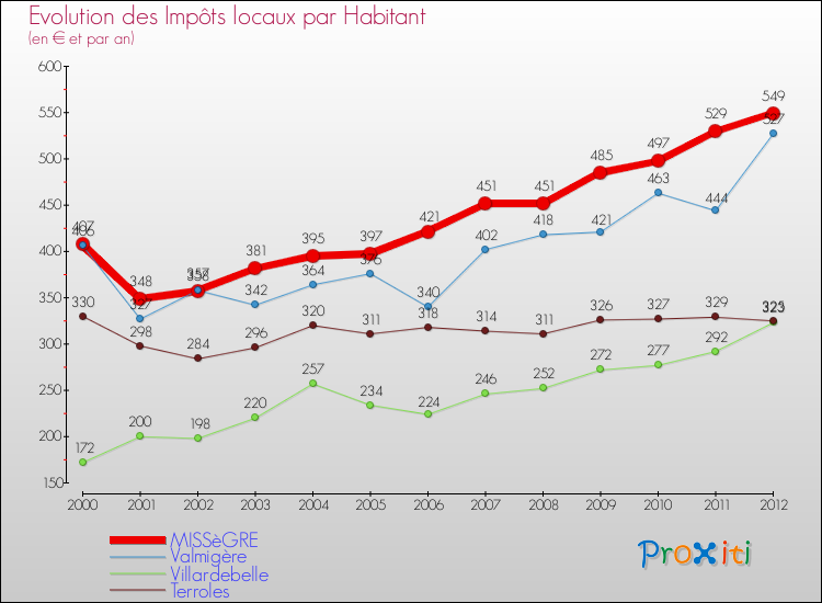 Evolution et montant des impôts locaux par Habitant pour MISSèGRE et les communes proches Comparaison des impôts locaux par habitant pour MISSèGRE et les communes voisines
